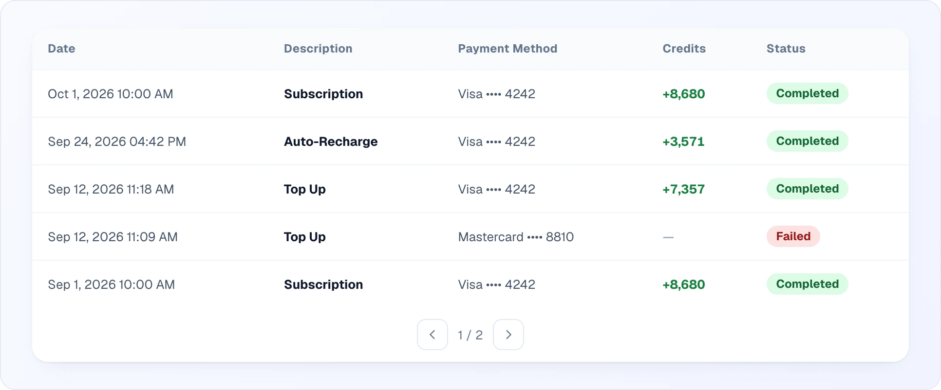 The History tab: a table with the Date, Description, Payment Method, Credits and Status columns — subscriptions, auto-recharges and top-ups with credited amounts and the Completed status, plus a failed top-up with the Failed status and a dash instead of credits