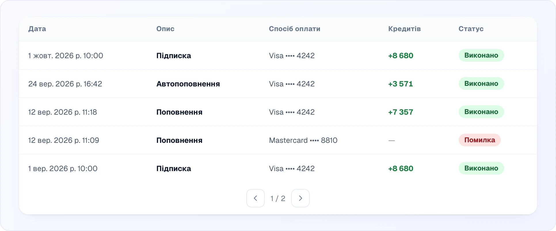 Вкладка «Історія»: таблиця з колонками «Дата», «Опис», «Спосіб оплати», «Кредитів» і «Статус» — підписки, автопоповнення і поповнення з нарахованими кредитами та статусом «Виконано», а також невдале поповнення зі статусом «Помилка» і рискою замість кредитів