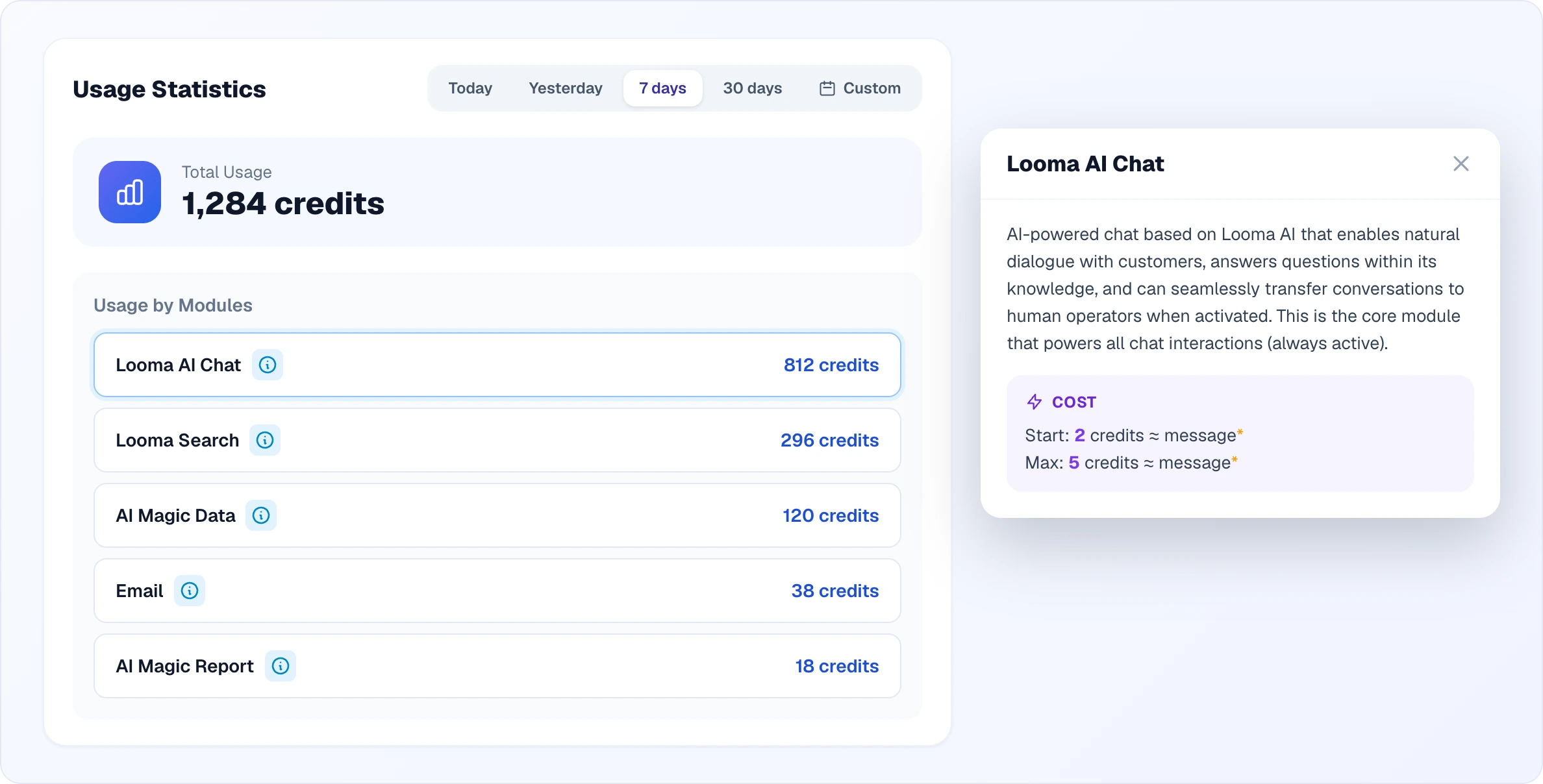 The Usage tab: period choice Today, Yesterday, 7 days, 30 days, Custom, the Total Usage card with 1,284 credits and the Usage by Modules list — Looma AI Chat, Looma Search, AI Magic Data, Email, AI Magic Report with credits for each; next to it the Looma AI Chat window with the module description and its cost: Start — 2 credits per message, Max — 5 credits