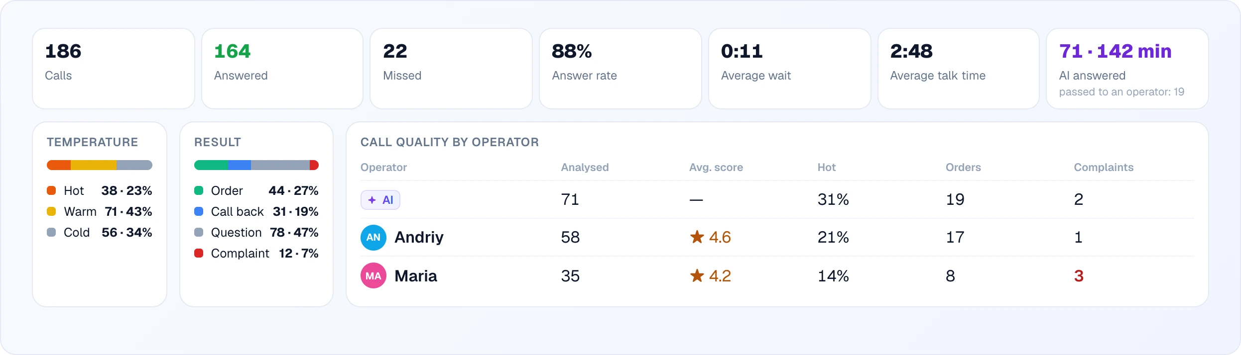 KPI tiles (Calls, Answered, Missed, Answer rate, Average wait, Average talk time, and "71 · 142 min AI answered, passed to an operator: 19"), distribution bars for temperature and result, and a call-quality table comparing AI and two operators by analysed calls, average score, hot share, orders and complaints