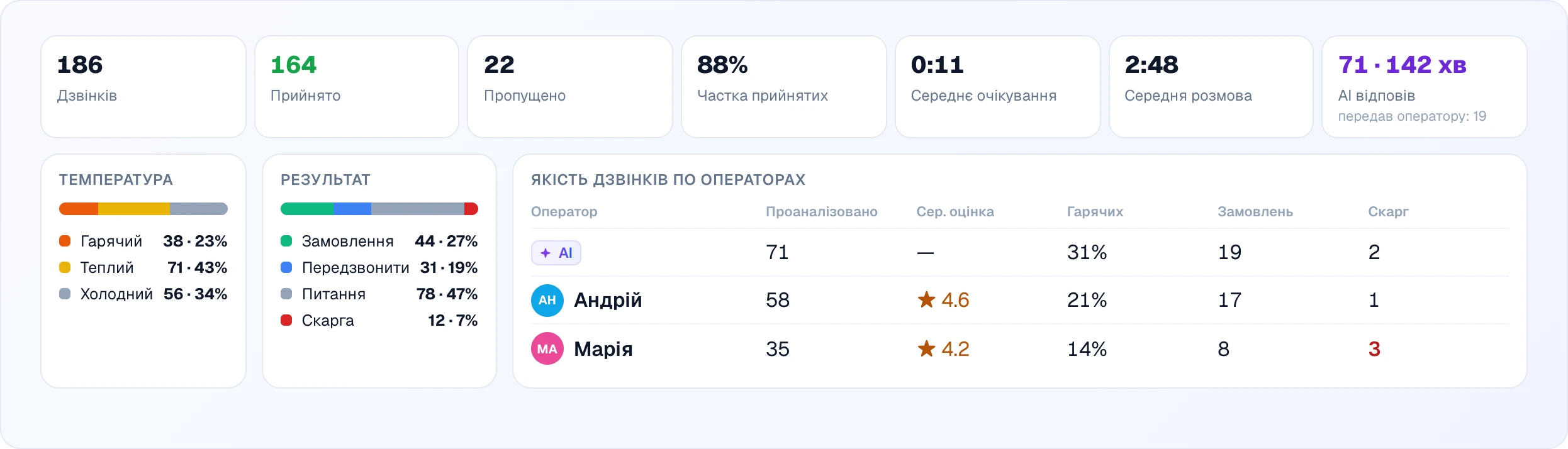 Плитки KPI (Дзвінків, Прийнято, Пропущено, Частка прийнятих, Середнє очікування, Середня розмова, і «71 · 142 хв AI відповів, передав оператору: 19»), смуги розподілу за температурою й результатом, і таблиця якості дзвінків, що порівнює AI та двох операторів за кількістю проаналізованих, середньою оцінкою, часткою гарячих, замовленнями й скаргами