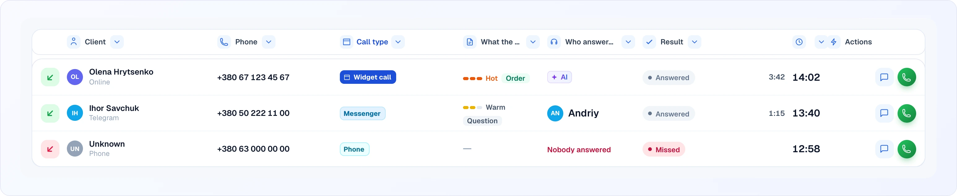 A table of calls with filter buttons across the header (Client, Phone, Call type, What the client wanted, Who answered, Result, Newest first) and three rows — a hot AI-answered order, a warm call answered by an operator, and a missed phone call