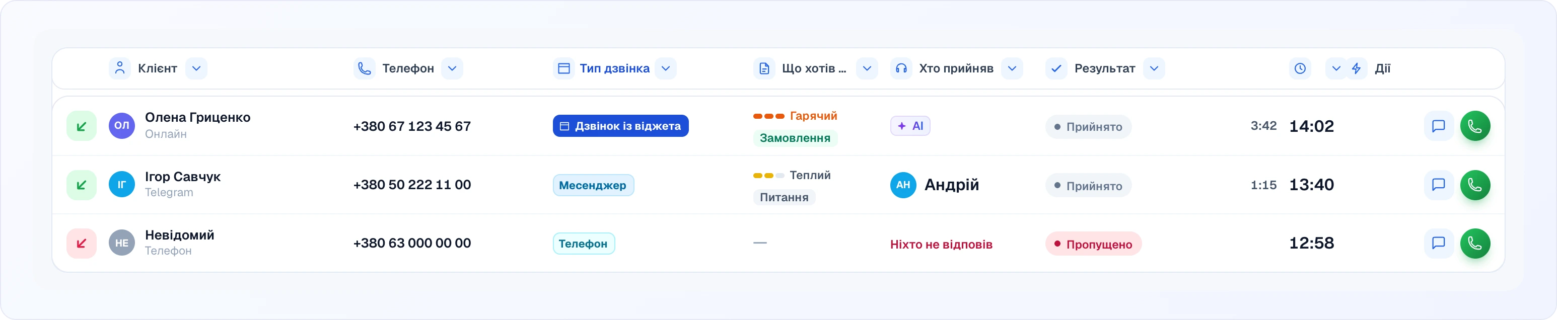 Таблиця дзвінків із кнопками-фільтрами в заголовку (Клієнт, Телефон, Тип дзвінка, Що хотів клієнт, Хто прийняв, Результат, Нові спочатку) і трьома рядками — гарячий дзвінок із замовленням, прийнятий AI; теплий дзвінок, прийнятий оператором; і пропущений телефонний дзвінок