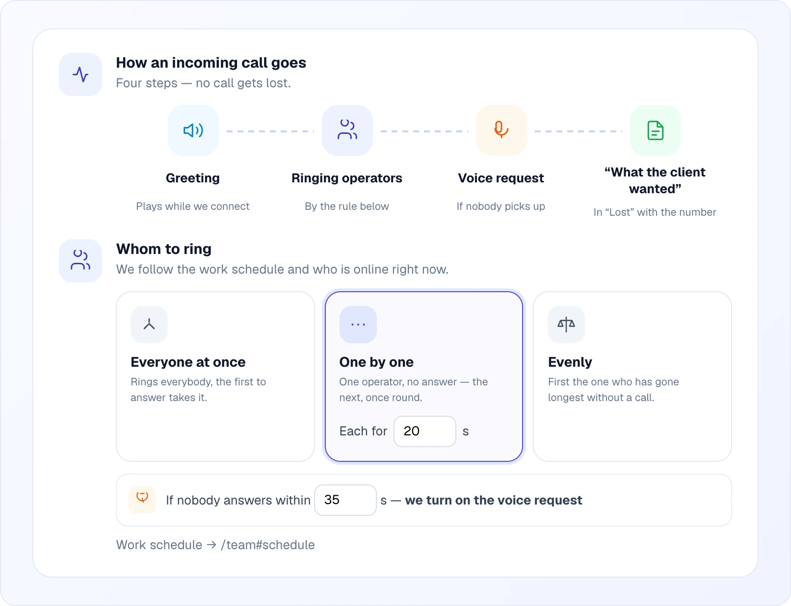 Four steps — Greeting, Ringing operators, Voice request, "What the client wanted" — connected by a dotted line; below, three ring-scenario cards (Everyone at once, One by one selected with a 20-second "each for" input, Evenly) and a line "If nobody answers within 35 s — we turn on the voice request"