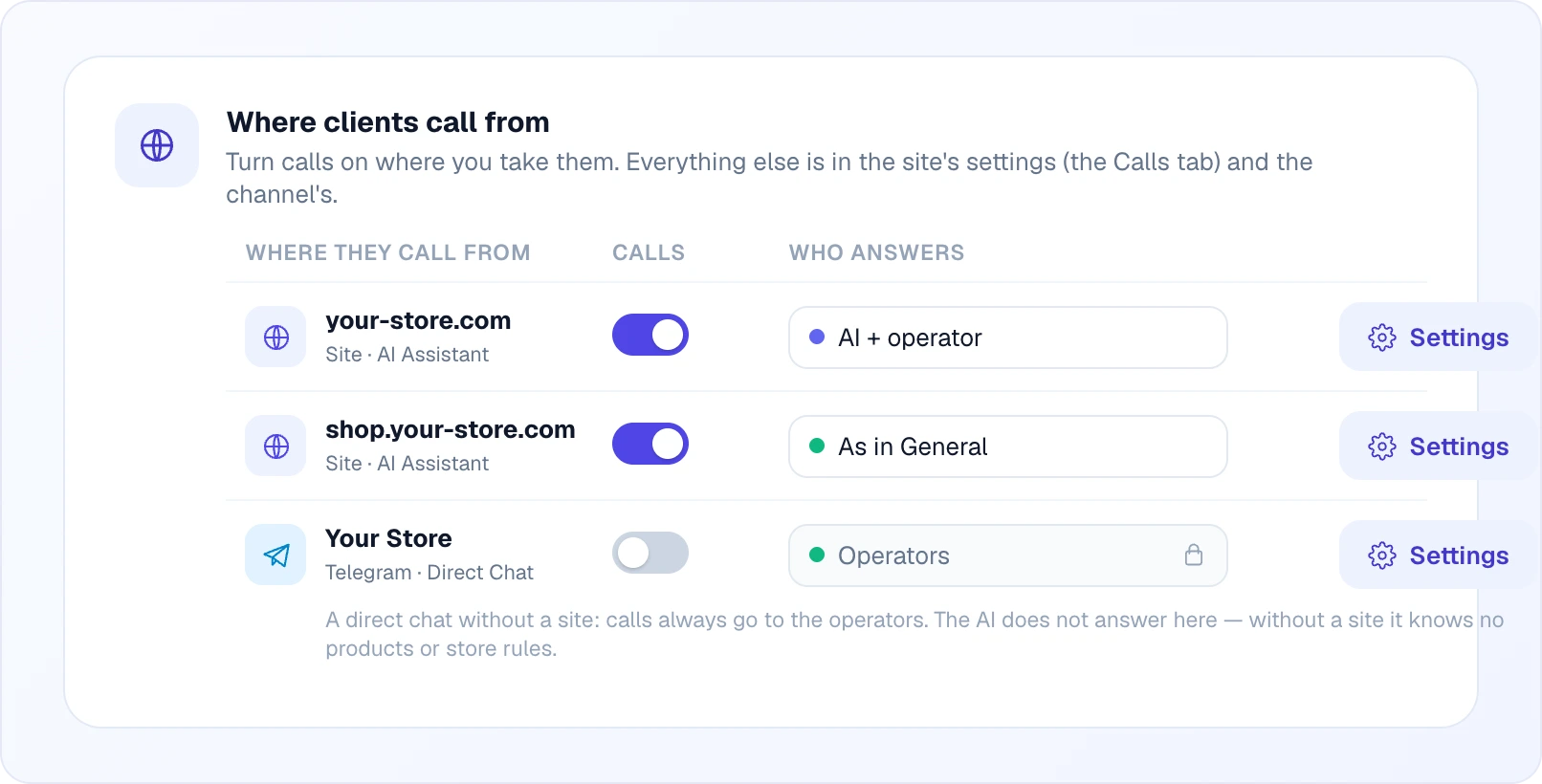 A table "Where clients call from" with three rows — your-store.com (AI + operator), shop.your-store.com (As in General), and a Telegram direct-chat channel locked to Operators with a note that a direct chat without a site always goes to operators