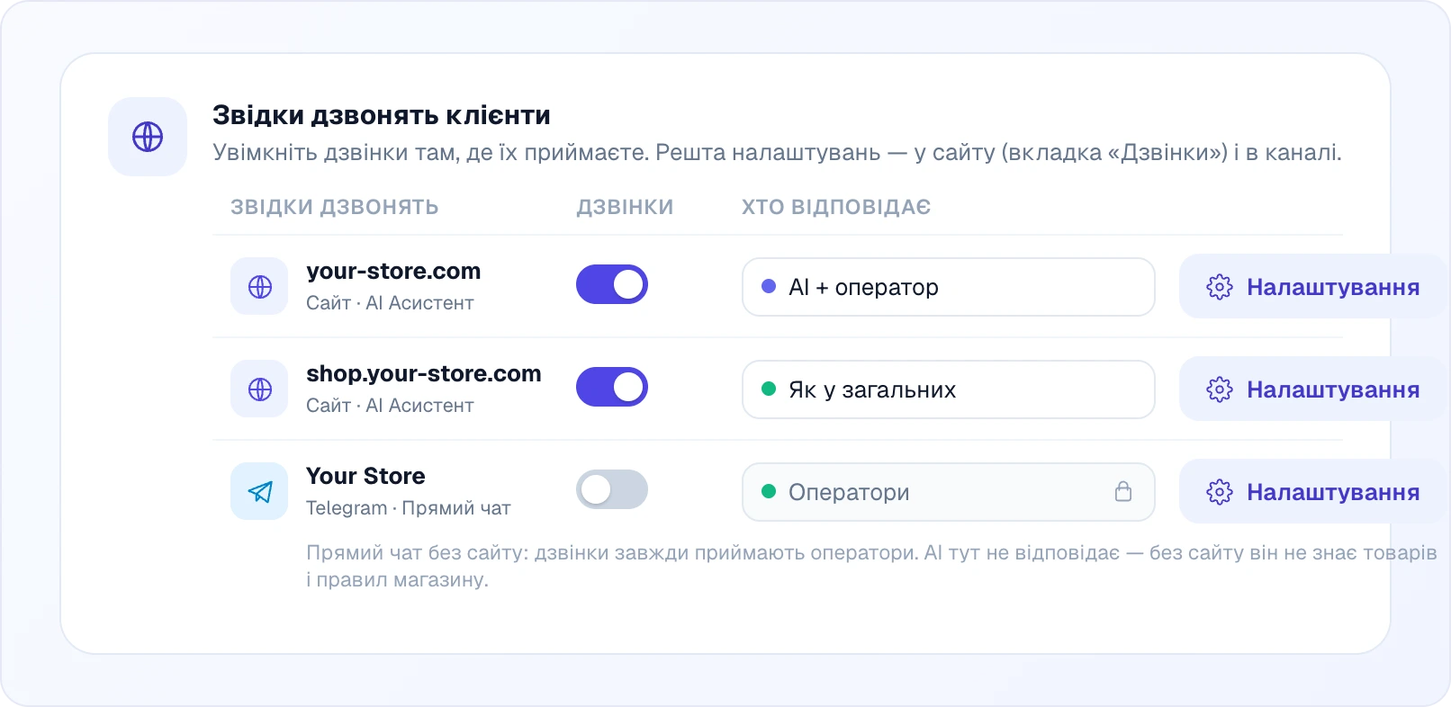 Таблиця «Звідки дзвонять клієнти» із трьома рядками — your-store.com (AI + оператор), shop.your-store.com (Як у загальних), і канал Telegram у прямому чаті, заблокований на «Оператори», з приміткою, що прямий чат без сайту завжди йде операторам