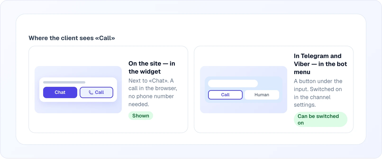 Two mockups side by side: the website widget with a Chat button and a Call button next to it, tagged Shown; and a Telegram bot menu with a Call button and a Human button, tagged Can be switched on