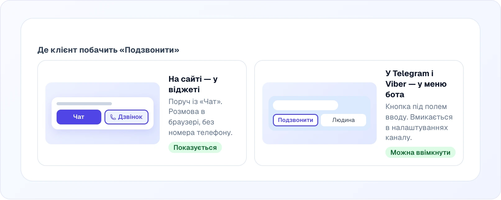Два макети поруч: віджет сайту з кнопкою «Чат» і кнопкою «Дзвінок» поруч, позначка «Показується»; і меню бота Telegram з кнопкою «Подзвонити» і кнопкою «Людина», позначка «Можна ввімкнути»