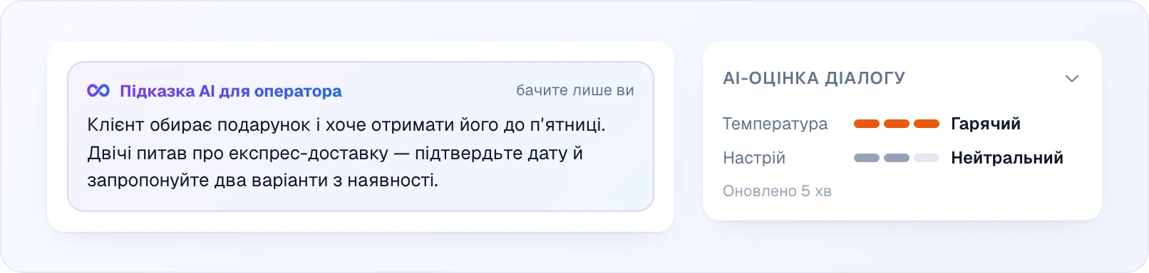 Картка «Підказка AI для оператора» з коротким брифом про те, чого хоче клієнт, поруч із блоком «AI-оцінка діалогу»: Температура — Гарячий, Настрій — Нейтральний