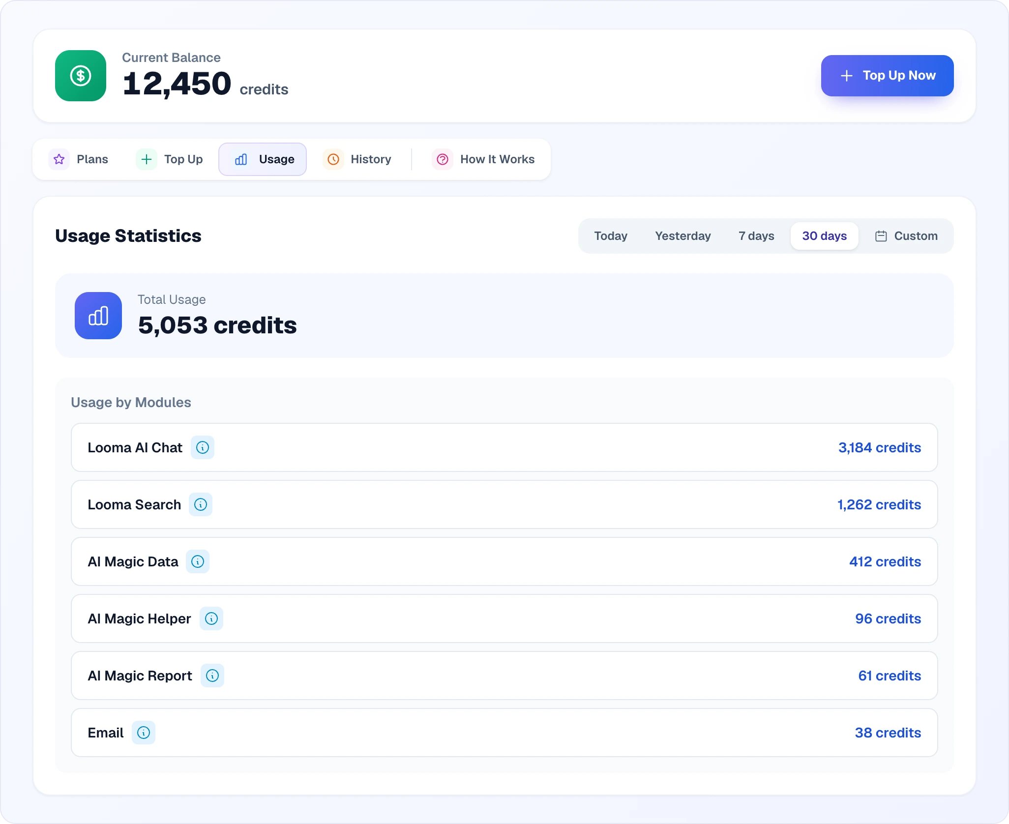 Billing page: the current balance of 12,450 credits with the Top Up Now button, the Usage tab with a period picker, the total for 30 days and the breakdown by module from Looma AI Chat to Email