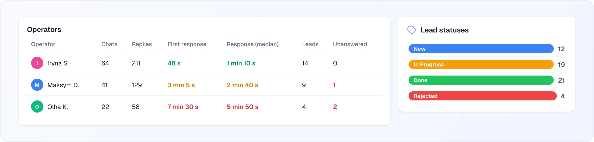 The Operators table with three team members and the columns Operator, Chats, Replies, First response, Response (median), Leads and Unanswered — response times coloured green, amber or red, and non-zero Unanswered in red — next to the Lead statuses card with New 12, In Progress 19, Done 21 and Rejected 4