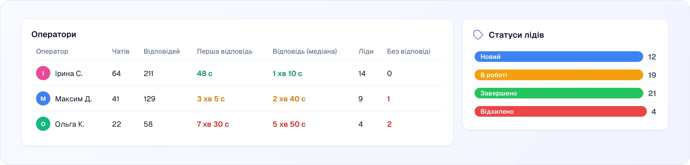 Таблиця «Оператори» з трьома учасниками команди та колонками «Оператор», «Чатів», «Відповідей», «Перша відповідь», «Відповідь (медіана)», «Ліди» і «Без відповіді» — час відповіді зафарбовано зеленим, жовтогарячим чи червоним, ненульове «Без відповіді» — червоним — поруч із карткою «Статуси лідів»: Новий 12, В роботі 19, Завершено 21, Відхилено 4