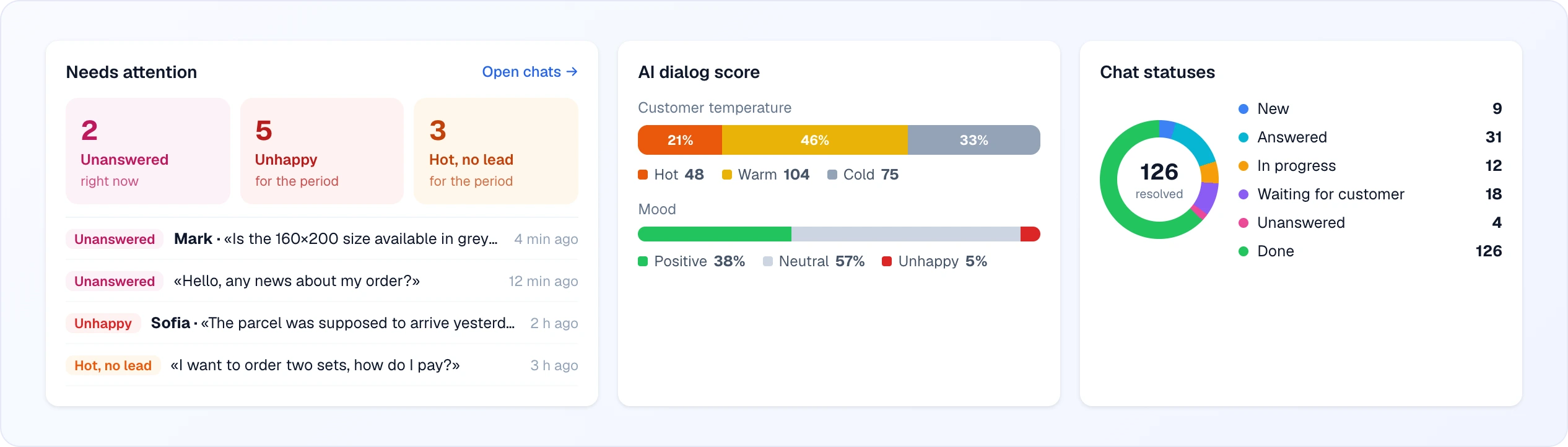 Three cards: Needs attention with the tiles Unanswered 2 (right now), Unhappy 5 and Hot, no lead 3 (for the period) and a list of four dialogs with tags, the customer's last message and the time; AI dialog score with the Customer temperature bar (Hot 21%, Warm 46%, Cold 33%) and the Mood bar (Positive 38%, Neutral 57%, Unhappy 5%); Chat statuses as a ring with 126 resolved in the middle and a list of statuses with counts