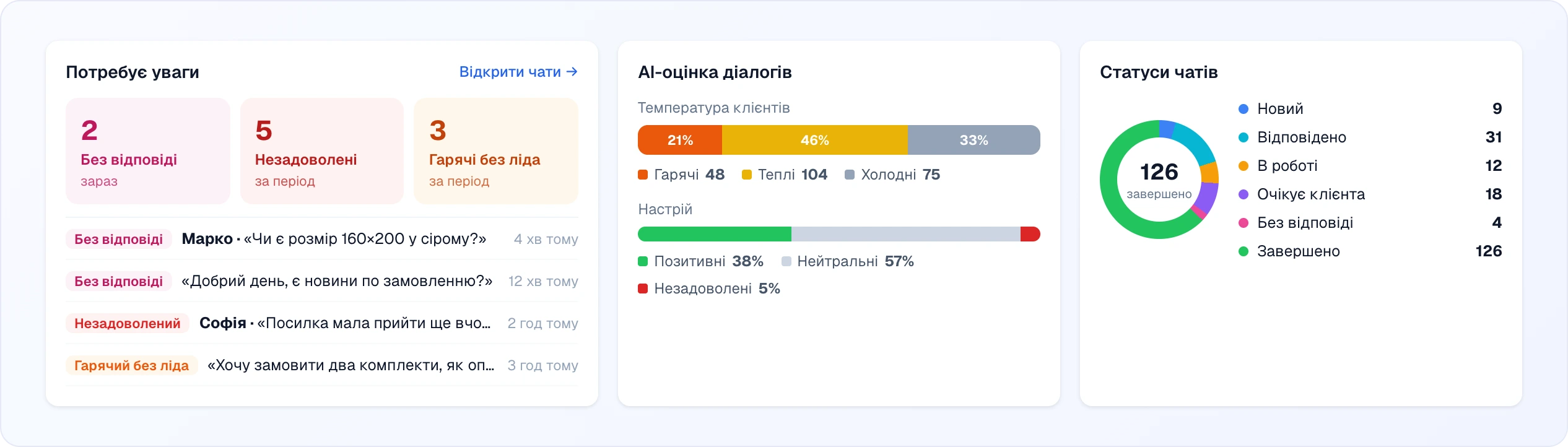 Три картки: «Потребує уваги» з плитками «Без відповіді» 2 (зараз), «Незадоволені» 5 і «Гарячі без ліда» 3 (за період) та списком із чотирьох діалогів із мітками, останнім повідомленням клієнта й часом; «AI-оцінка діалогів» зі смугою «Температура клієнтів» (Гарячі 21%, Теплі 46%, Холодні 33%) і смугою «Настрій» (Позитивні 38%, Нейтральні 57%, Незадоволені 5%); «Статуси чатів» — кільце зі 126 завершеними в центрі та список статусів із кількостями