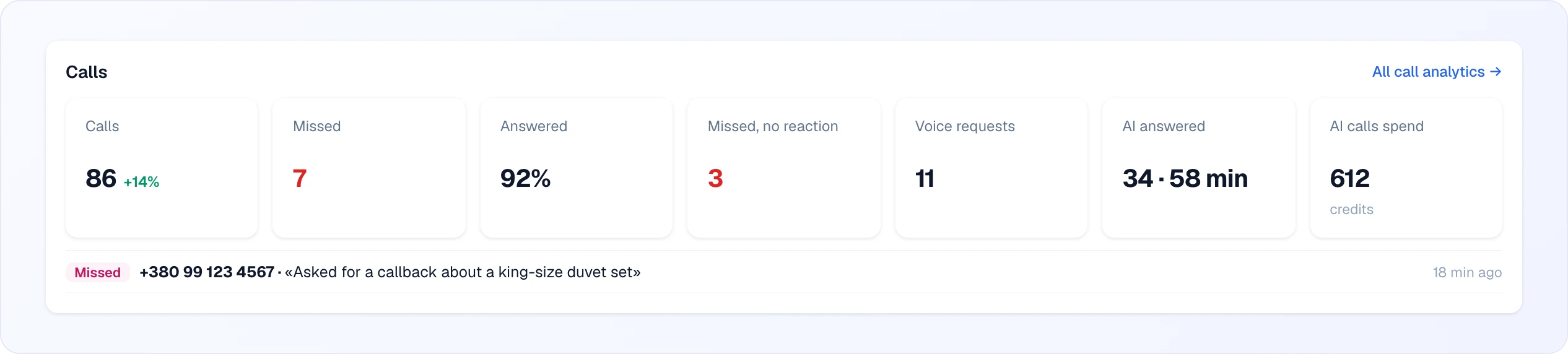 The Calls row of cards: Calls 86 (+14%), Missed 7, Answered 92%, Missed, no reaction 3, Voice requests 11, AI answered 34 · 58 min and AI calls spend 612 credits, with a missed-call entry below and an All call analytics link