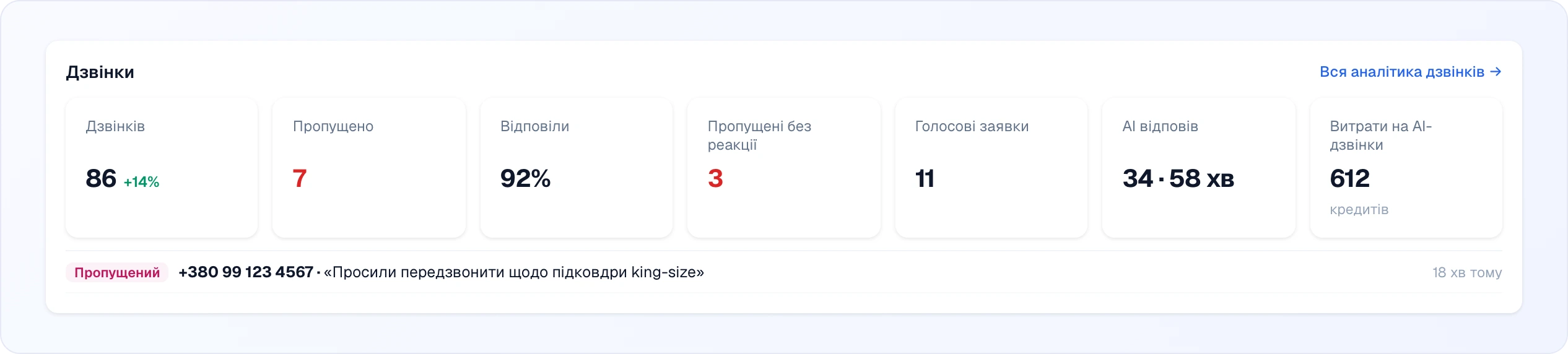 Ряд карток «Дзвінки»: Дзвінків 86 (+14%), Пропущено 7, Відповіли 92%, Пропущені без реакції 3, Голосові заявки 11, AI відповів 34 · 58 хв і Витрати на AI-дзвінки 612 кредитів, нижче — запис про пропущений дзвінок і посилання «Вся аналітика дзвінків»