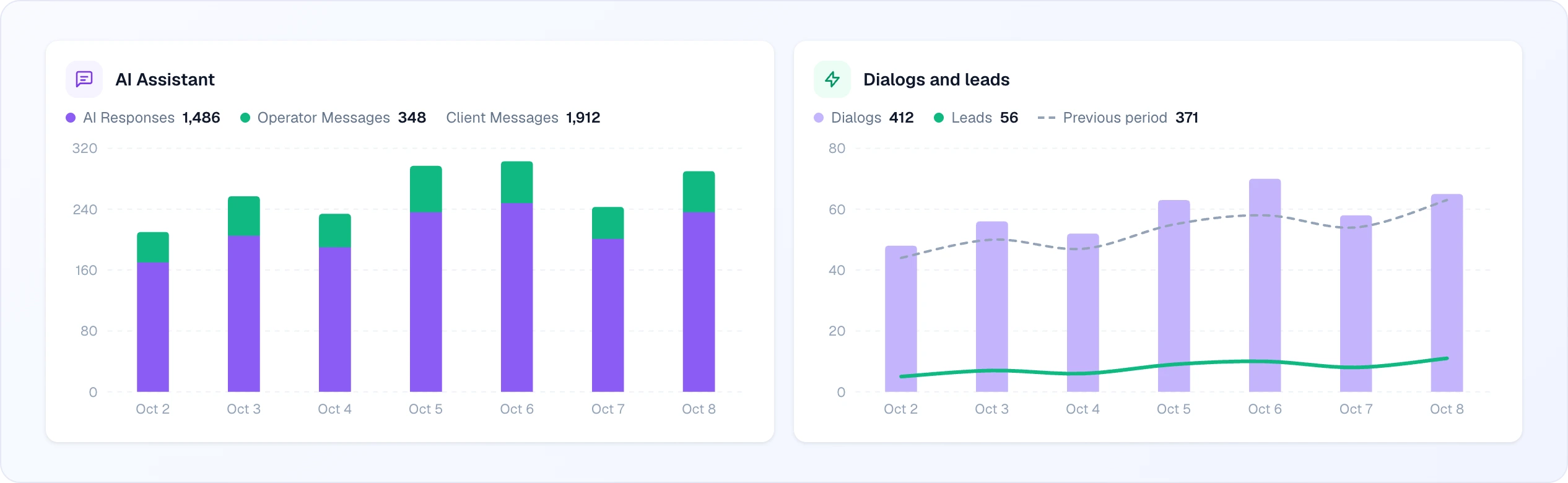 Two charts for seven days: AI Assistant — stacked bars of AI Responses (violet) and Operator Messages (green) with totals above, including Client Messages; Dialogs and leads — lavender bars for dialogs, a green line for leads and a dashed grey line for the previous period, with totals Dialogs 412, Leads 56 and Previous period 371