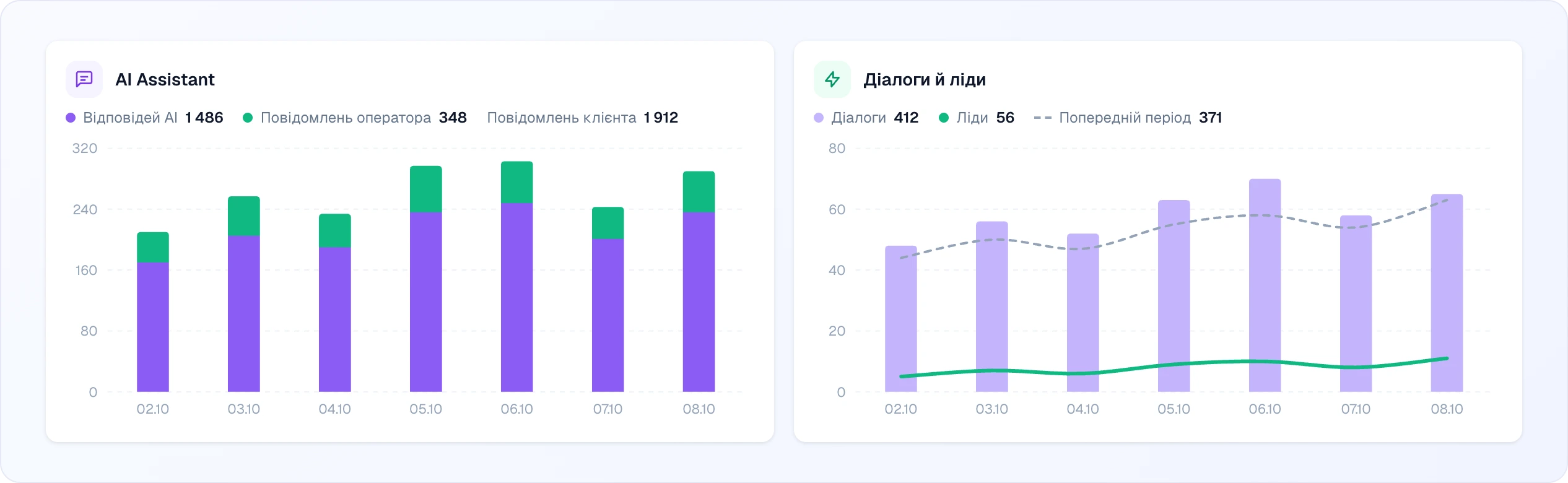Два графіки за сім днів: «AI Assistant» — складені стовпчики «Відповідей AI» (фіолетові) і «Повідомлень оператора» (зелені) з підсумками згори, зокрема «Повідомлень клієнта»; «Діалоги й ліди» — лавандові стовпчики діалогів, зелена лінія лідів і пунктирна сіра лінія попереднього періоду, з підсумками Діалоги 412, Ліди 56 і Попередній період 371