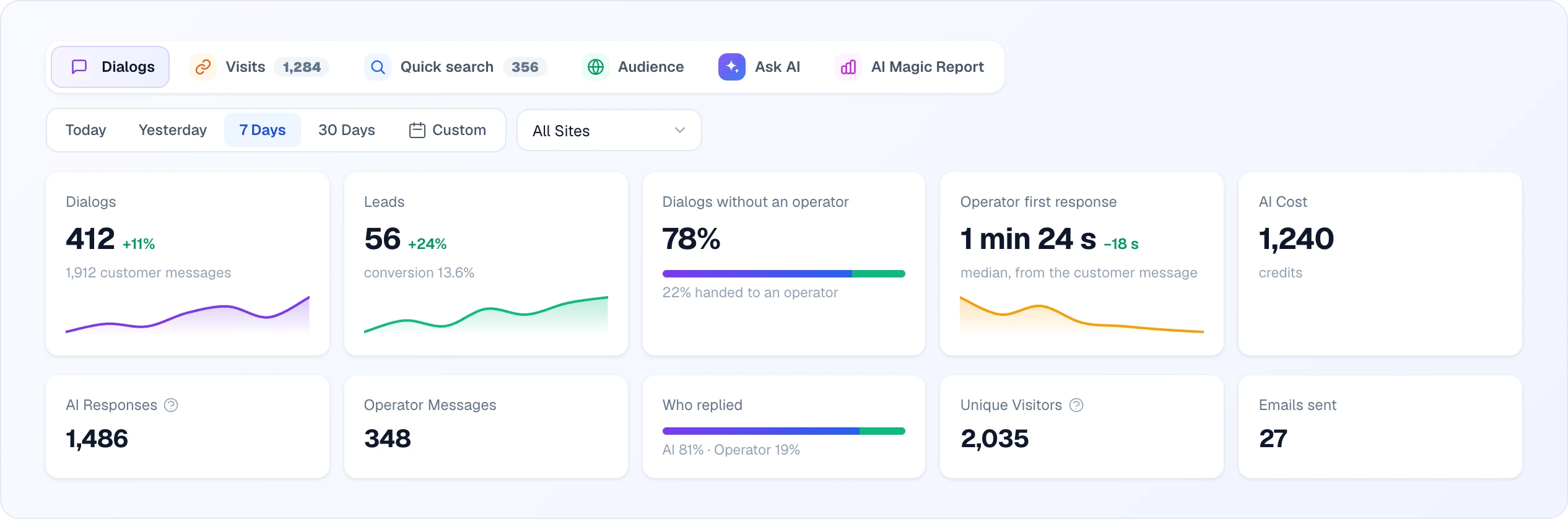 The top of the Dialogs tab: the tab bar with the 7 Days period and All Sites selected, five headline cards — Dialogs 412 (+11%, 1,912 customer messages), Leads 56 (+24%, conversion 13.6%), Dialogs without an operator 78% with a two-colour bar, Operator first response 1 min 24 s (−18 s) and AI Cost 1,240 credits — with trend lines under three of them, and below five smaller cards: AI Responses, Operator Messages, Who replied, Unique Visitors and Emails sent