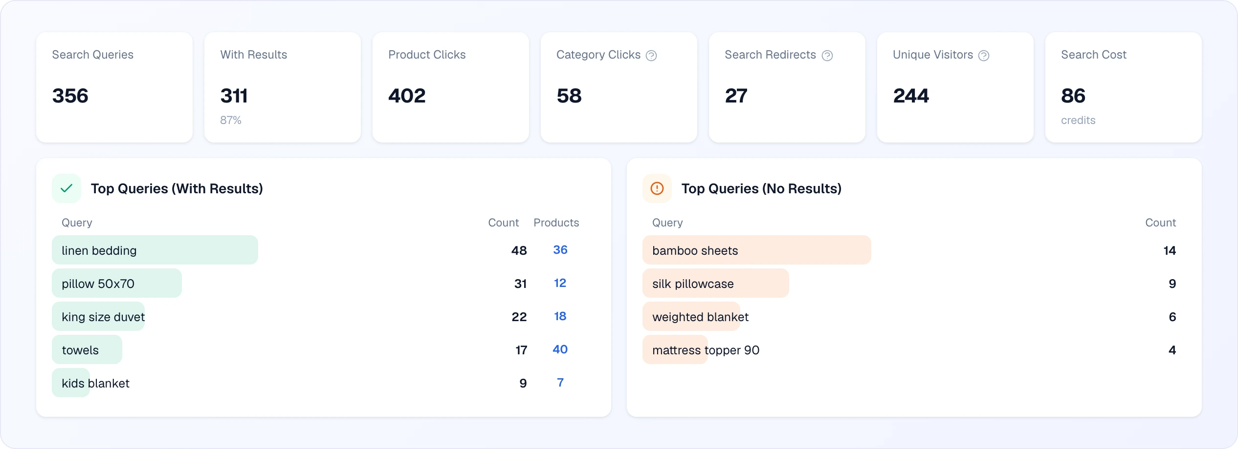 The Quick search tab: seven cards — Search Queries 356, With Results 311 (87%), Product Clicks 402, Category Clicks 58, Search Redirects 27, Unique Visitors 244 and Search Cost 86 credits — and two lists: Top Queries (With Results) with the columns Query, Count and Products, and Top Queries (No Results) with Query and Count; each row is filled in proportion to its share