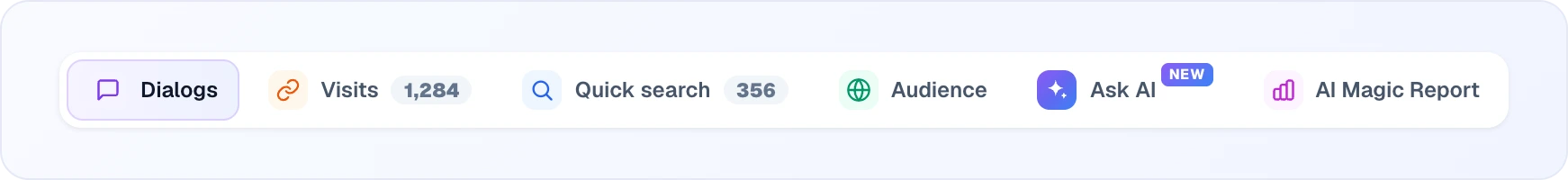 The Dashboard tab bar: Dialogs (selected), Visits and Quick search with their counts, Audience, Ask AI with a NEW badge, and AI Magic Report