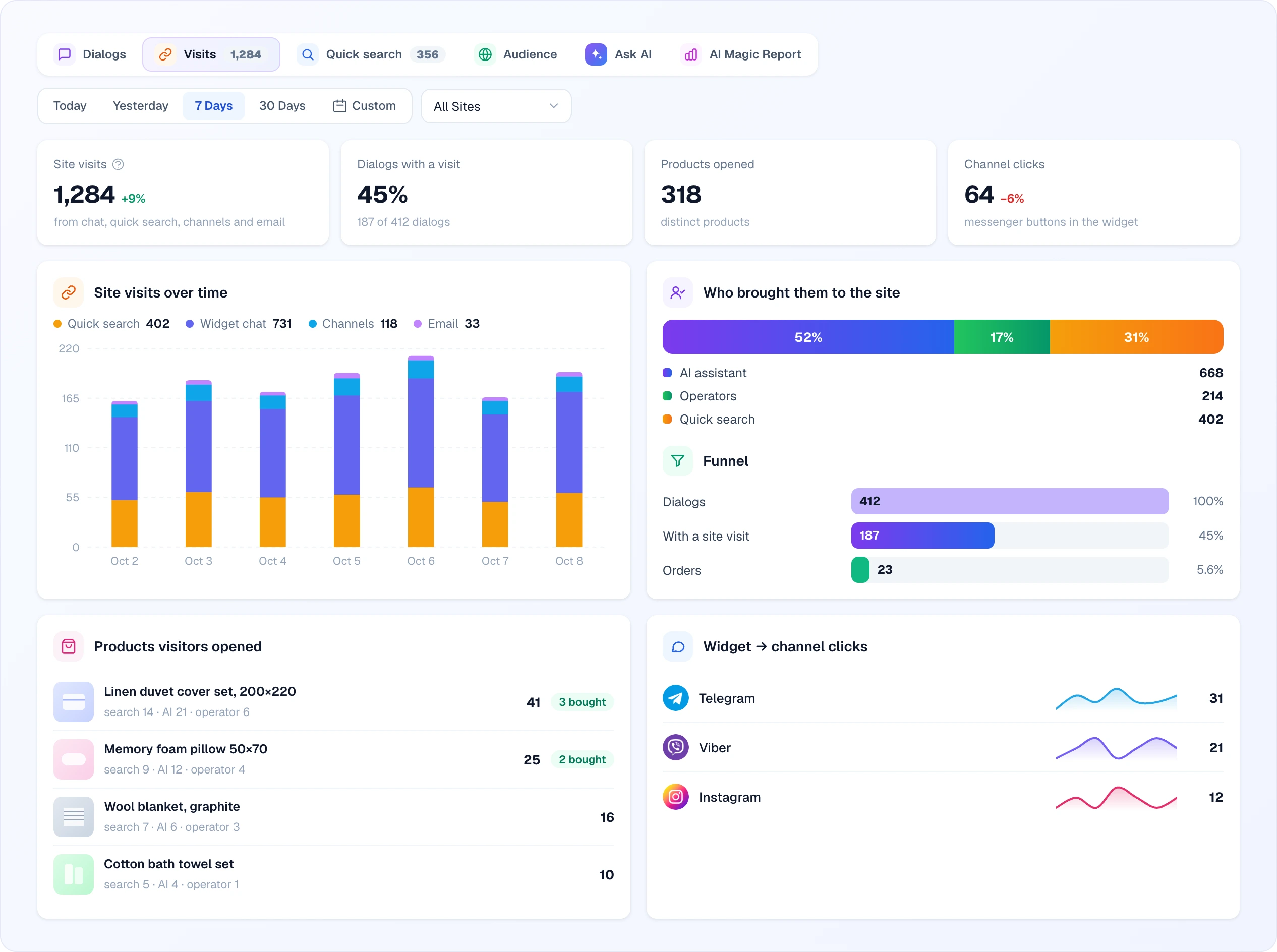 The Visits tab: four cards — Site visits 1,284 (+9%), Dialogs with a visit 45% (187 of 412 dialogs), Products opened 318 and Channel clicks 64 (−6%); the Site visits over time chart with stacked bars for Quick search, Widget chat, Channels and Email; the Who brought them to the site bar (AI assistant 52%, Operators 17%, Quick search 31%) and the Funnel Dialogs 412 → With a site visit 187 → Orders 23; the list Products visitors opened with the source split and "3 bought"; and Widget → channel clicks for Telegram, Viber and Instagram with small trend lines