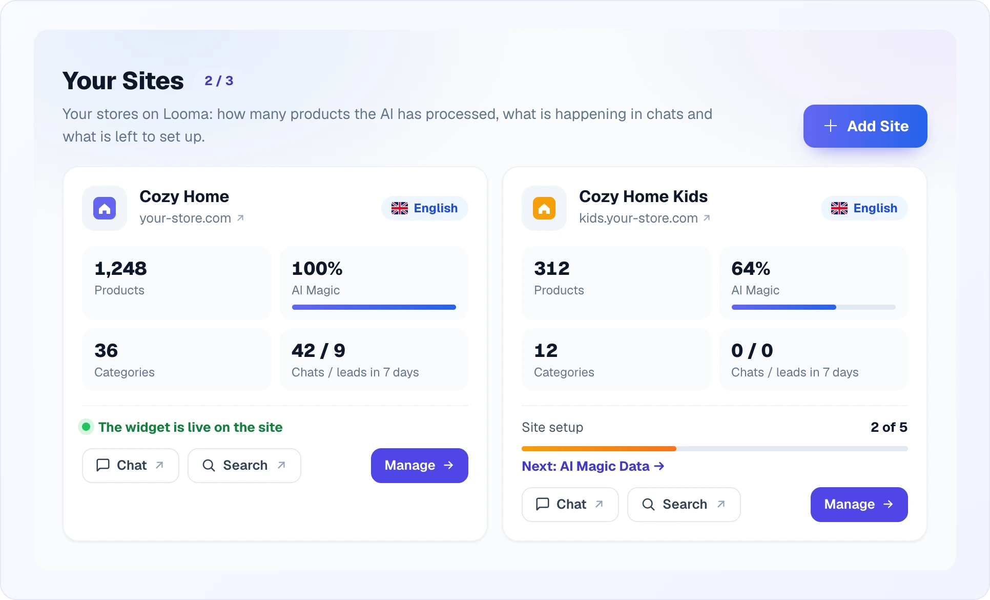 The "Your Sites" page with a 2 / 3 site counter and the Add Site button: two site cards with language, four numbers (products, AI Magic, categories, chats / leads in 7 days); one says "The widget is live on the site", the other shows "Site setup 2 of 5" with the next step, plus the Chat, Search and Manage buttons
