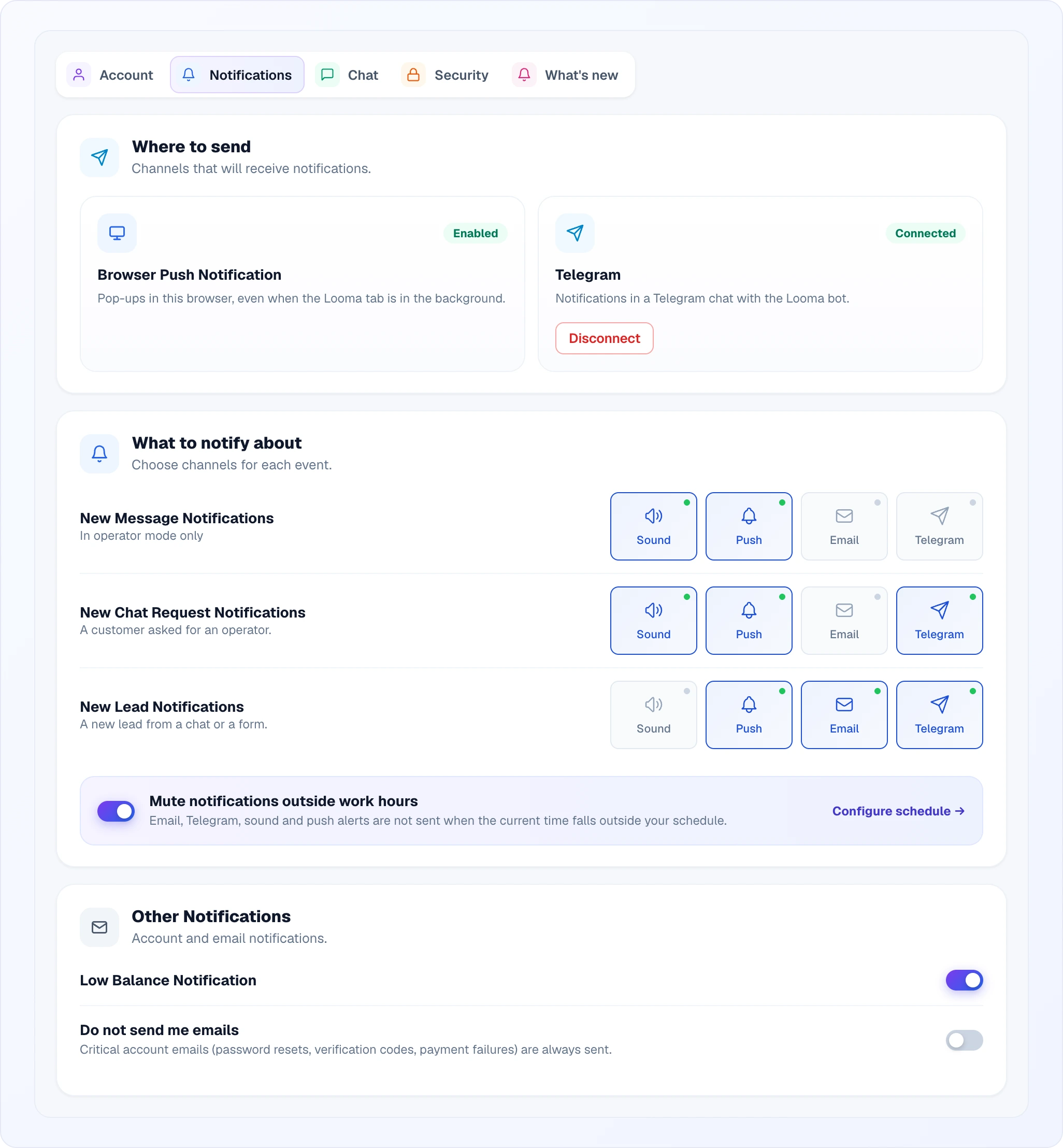 The Notifications tab: the «Where to send» card with two channels — «Browser Push Notification» (Enabled) and Telegram (Connected, with a Disconnect button); the «What to notify about» card with three events — new messages, new chat requests, new leads — and Sound, Push, Email, Telegram tiles next to each, the enabled ones highlighted in blue; the «Mute notifications outside work hours» strip with a switch and a «Configure schedule →» link; the «Other Notifications» card with the «Low Balance Notification» and «Do not send me emails» switches