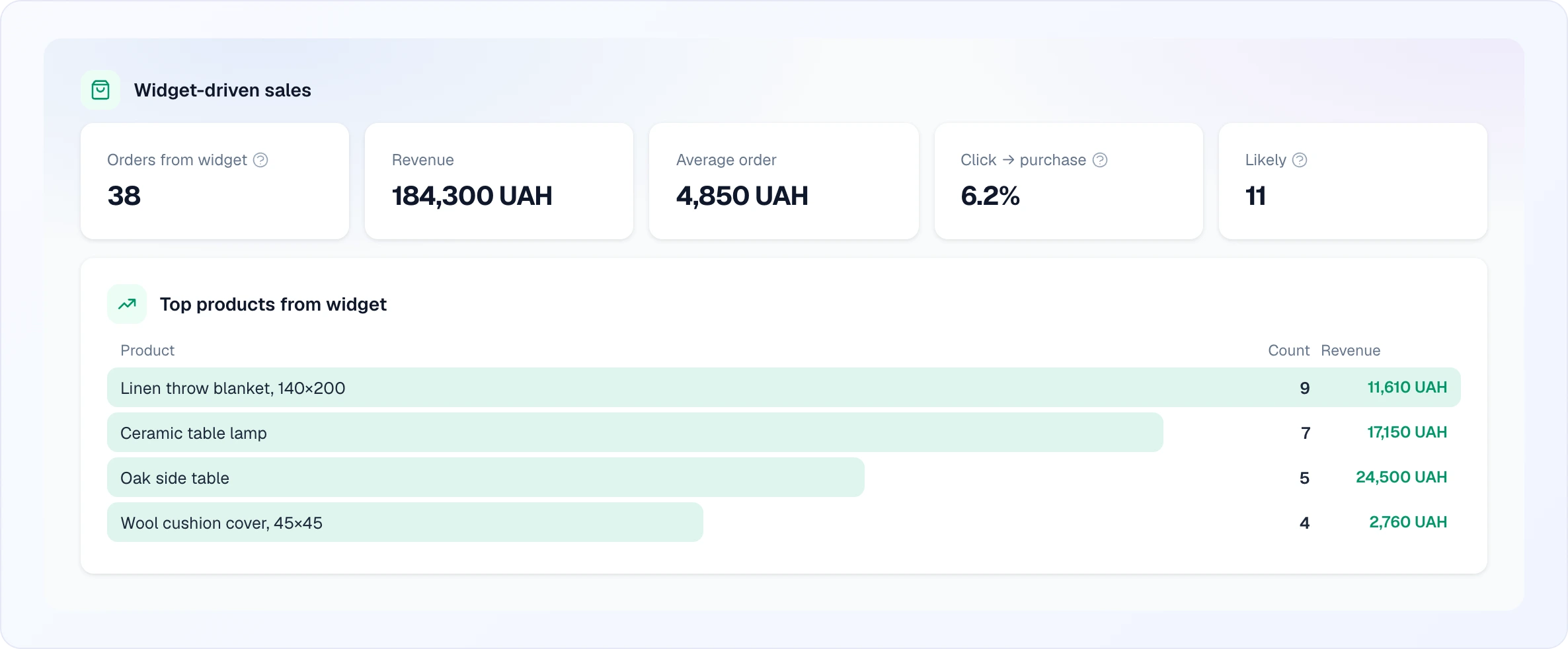 The "Widget-driven sales" dashboard section: Orders from widget 38, Revenue 184,300 UAH, Average order 4,850 UAH, Click → purchase 6.2%, Likely 11, and a "Top products from widget" list with count and revenue per product